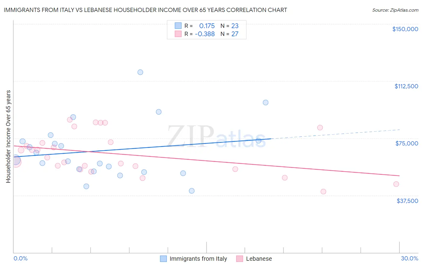 Immigrants from Italy vs Lebanese Householder Income Over 65 years
