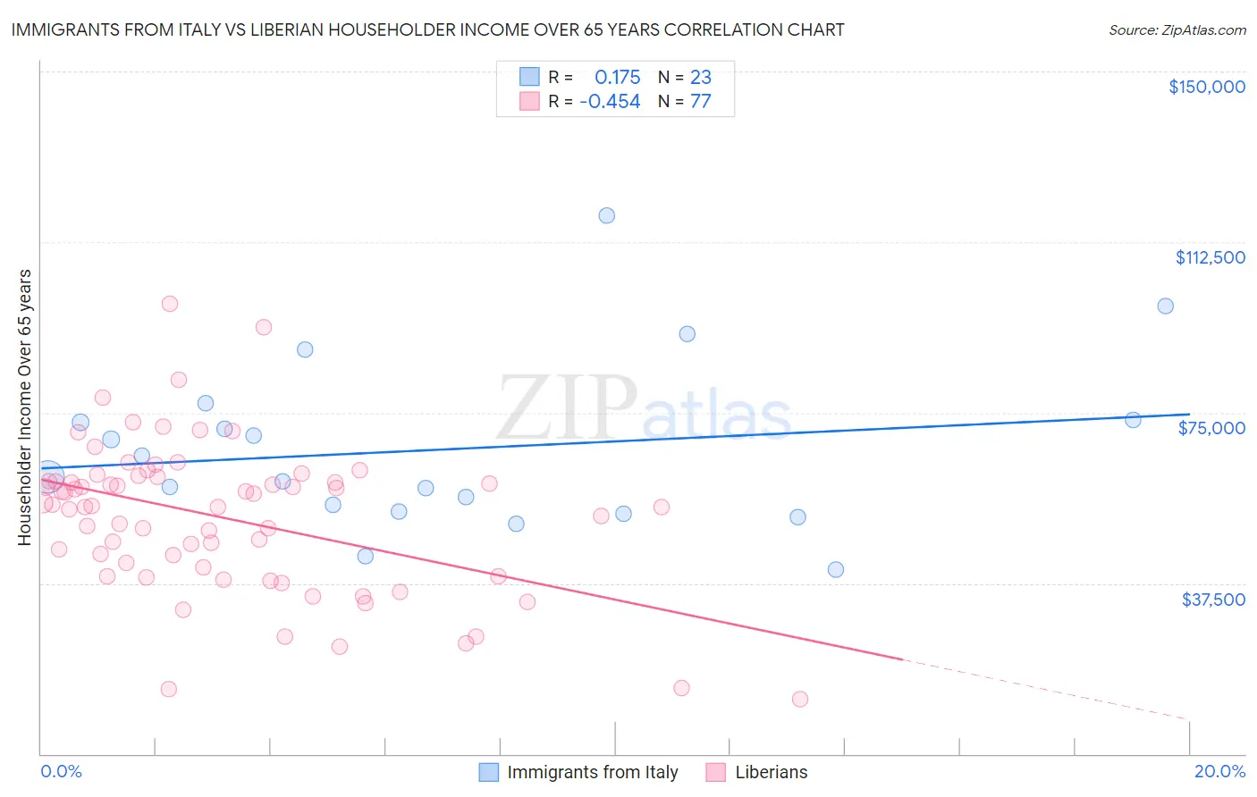 Immigrants from Italy vs Liberian Householder Income Over 65 years