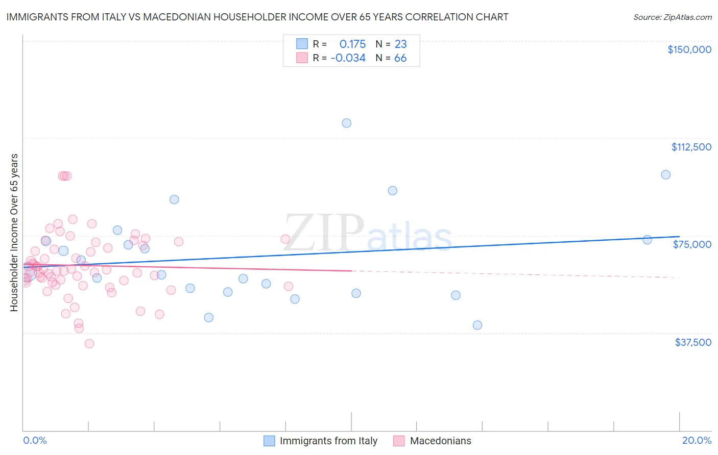 Immigrants from Italy vs Macedonian Householder Income Over 65 years