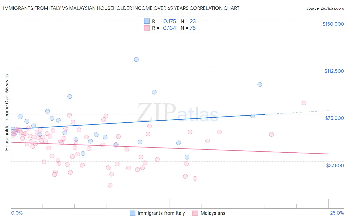 Immigrants from Italy vs Malaysian Householder Income Over 65 years
