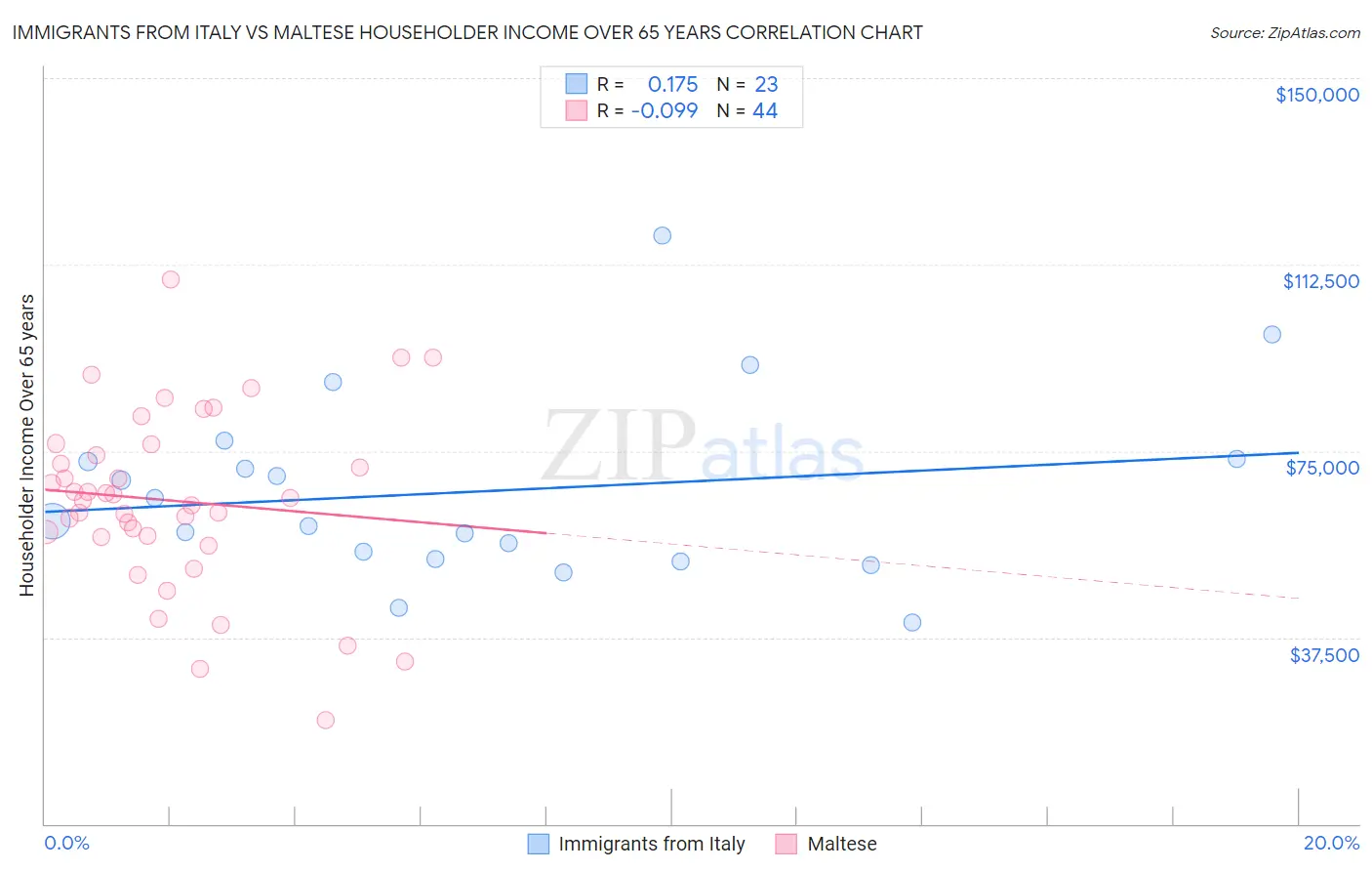 Immigrants from Italy vs Maltese Householder Income Over 65 years