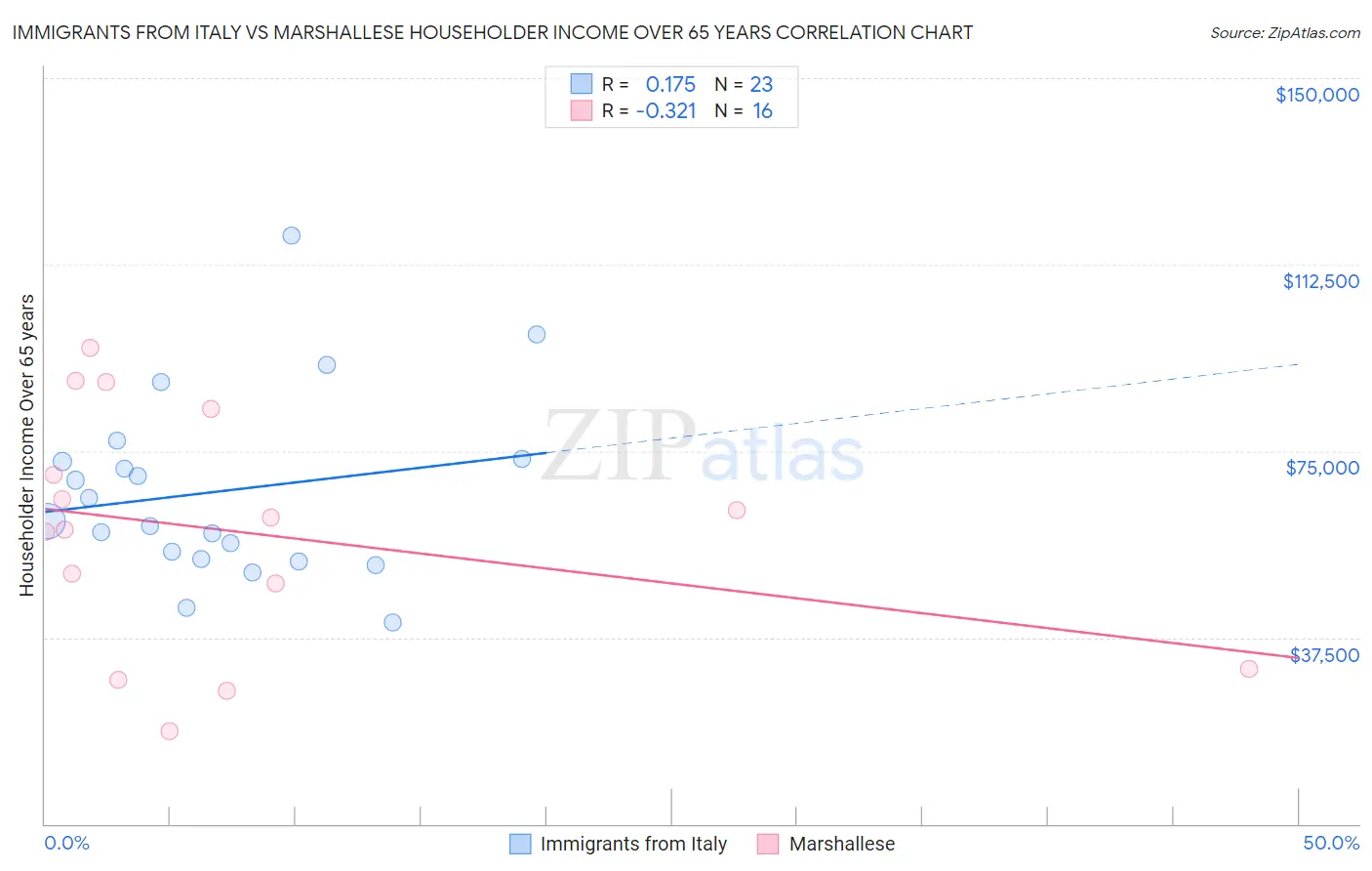 Immigrants from Italy vs Marshallese Householder Income Over 65 years