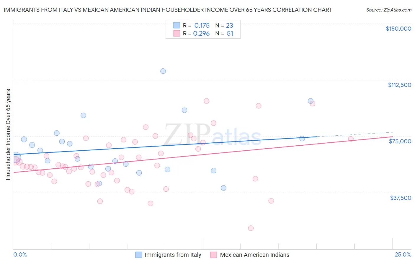 Immigrants from Italy vs Mexican American Indian Householder Income Over 65 years