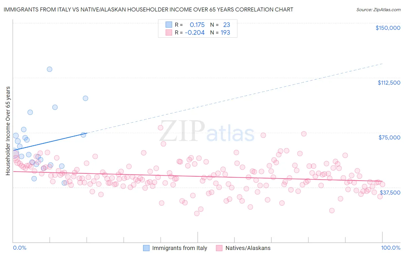 Immigrants from Italy vs Native/Alaskan Householder Income Over 65 years