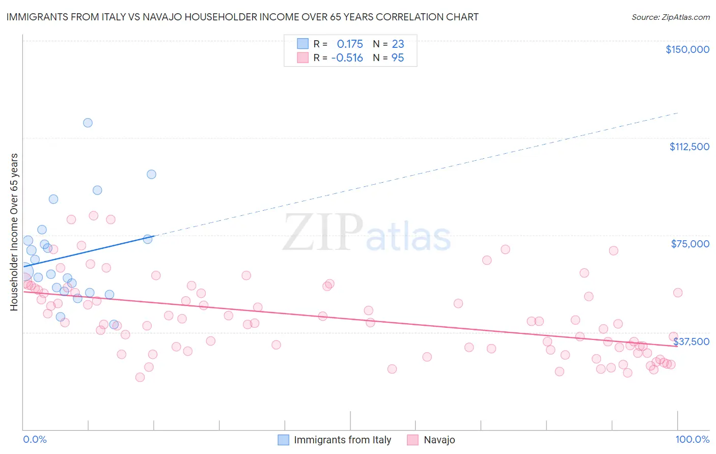 Immigrants from Italy vs Navajo Householder Income Over 65 years
