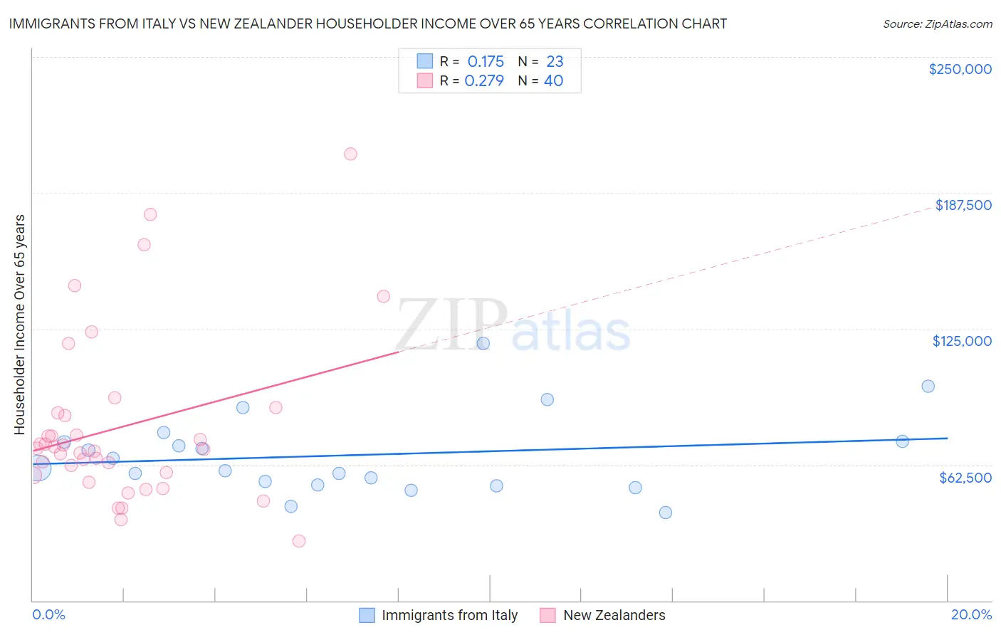 Immigrants from Italy vs New Zealander Householder Income Over 65 years