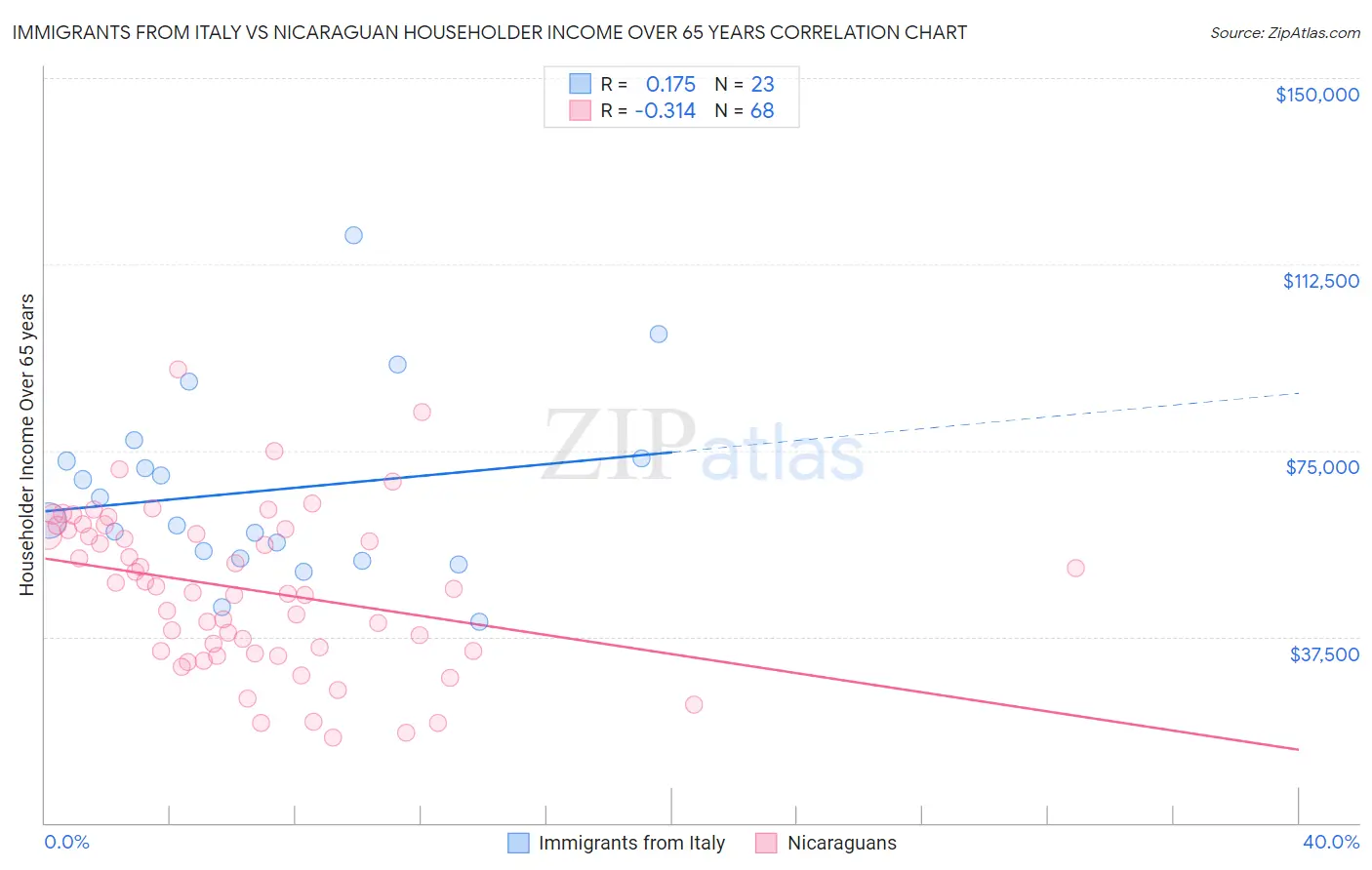 Immigrants from Italy vs Nicaraguan Householder Income Over 65 years