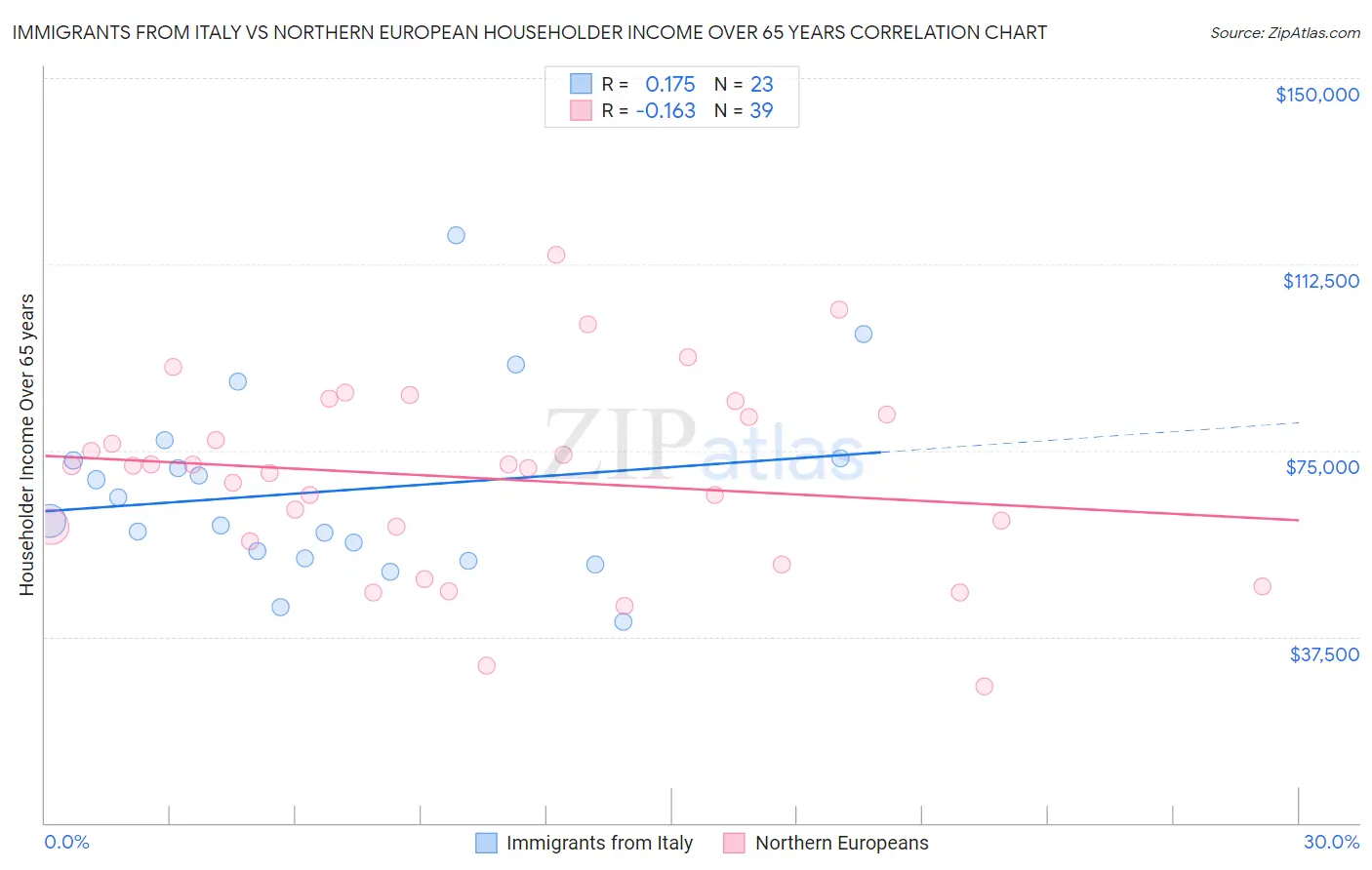 Immigrants from Italy vs Northern European Householder Income Over 65 years