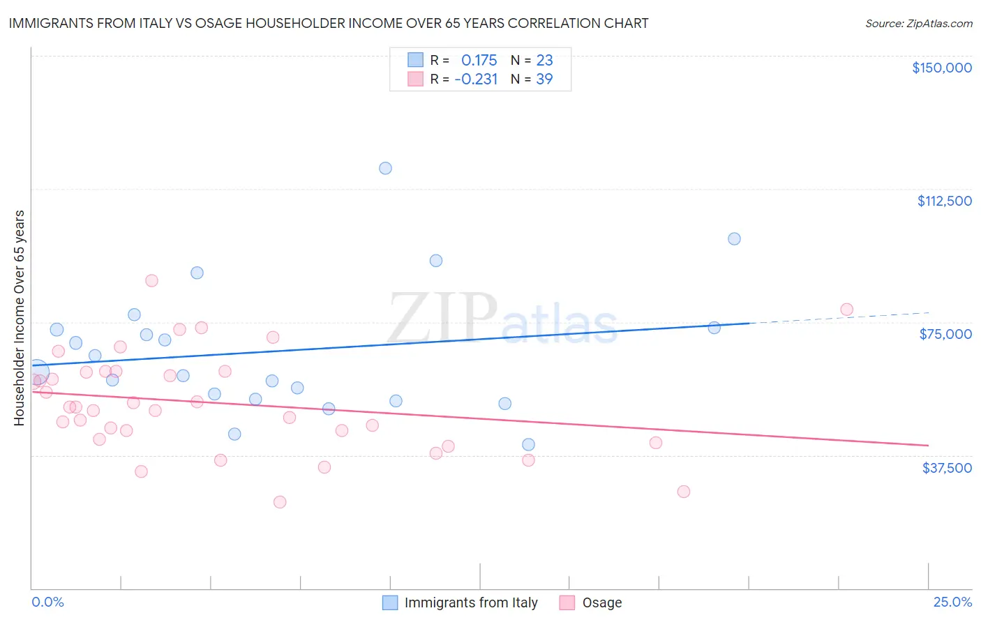 Immigrants from Italy vs Osage Householder Income Over 65 years
