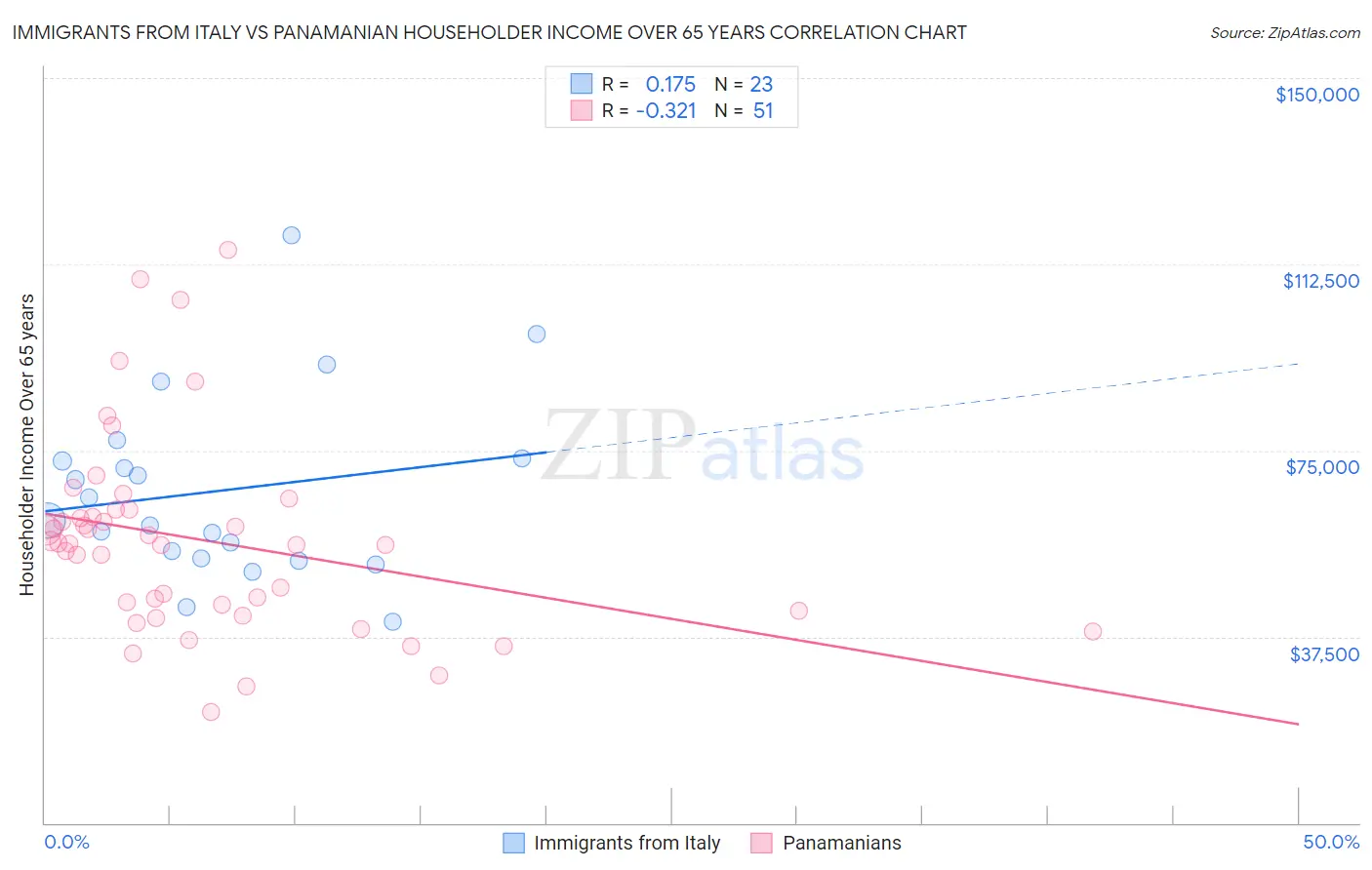 Immigrants from Italy vs Panamanian Householder Income Over 65 years