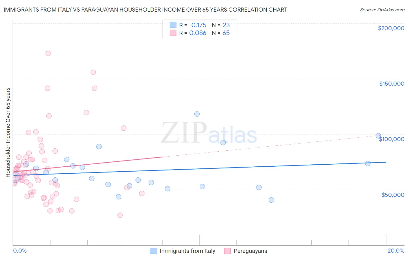 Immigrants from Italy vs Paraguayan Householder Income Over 65 years
