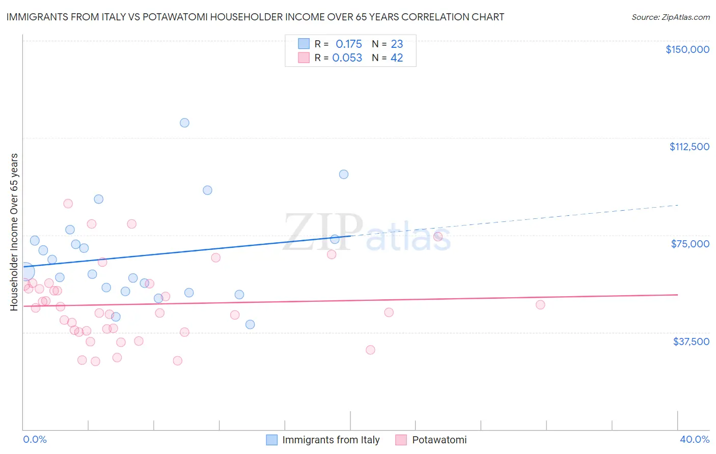 Immigrants from Italy vs Potawatomi Householder Income Over 65 years