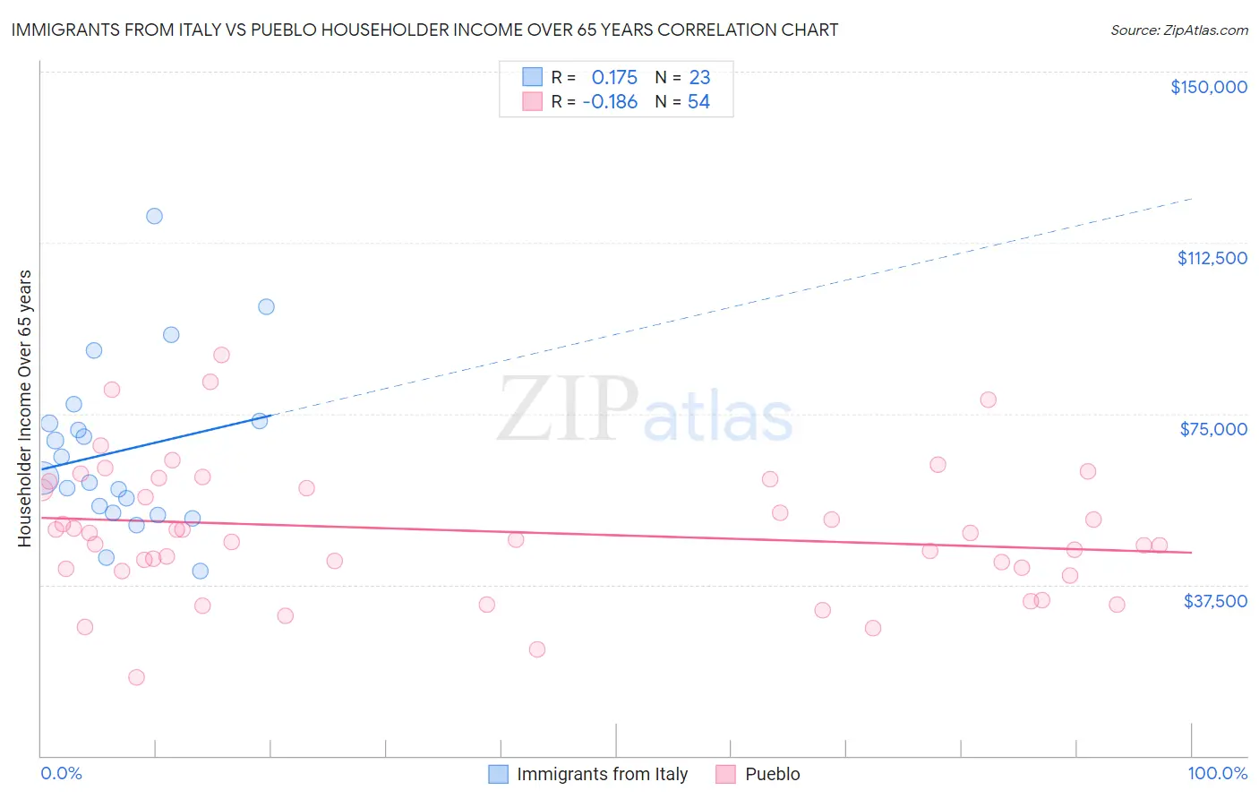 Immigrants from Italy vs Pueblo Householder Income Over 65 years