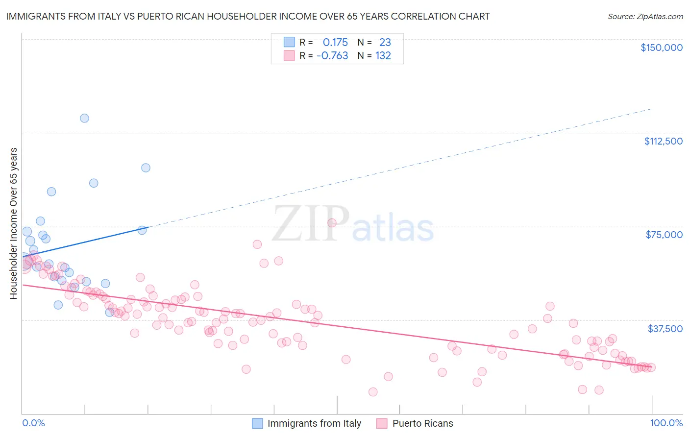 Immigrants from Italy vs Puerto Rican Householder Income Over 65 years