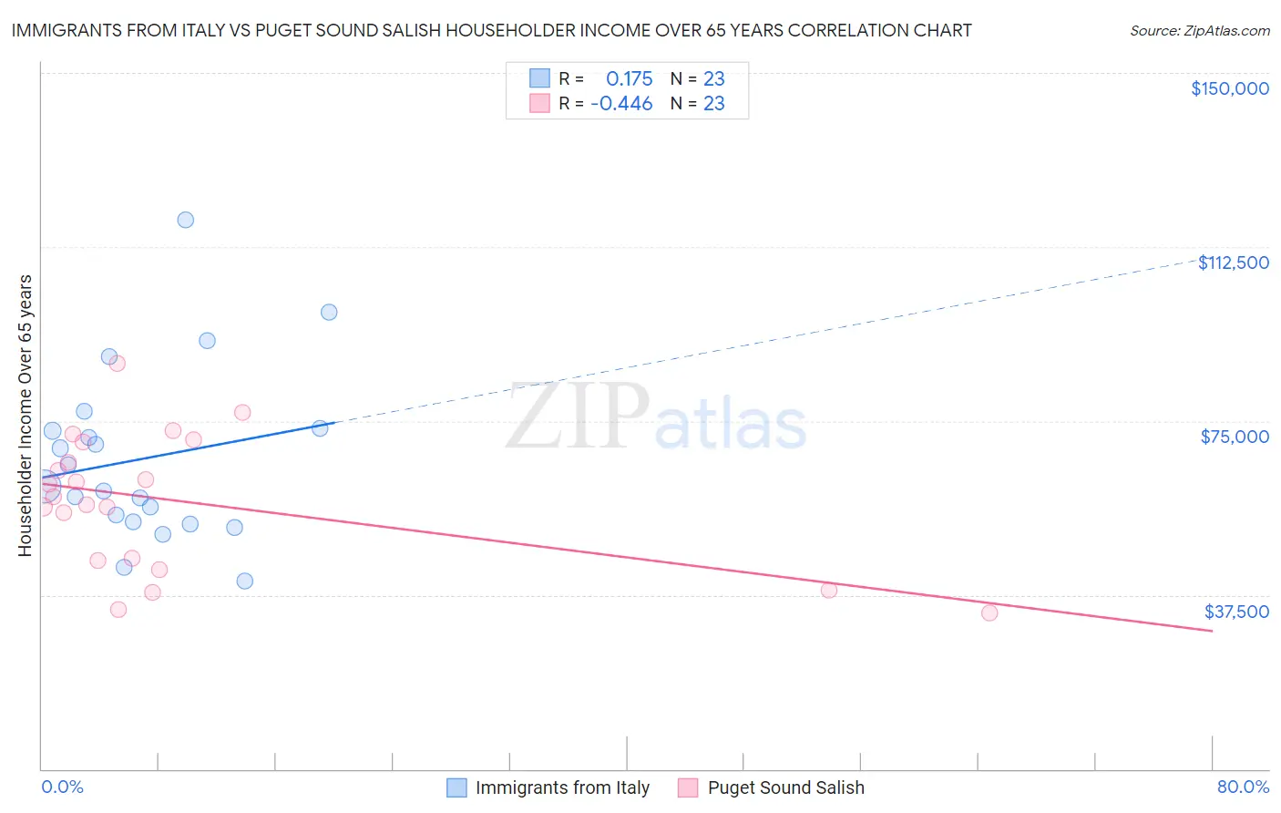 Immigrants from Italy vs Puget Sound Salish Householder Income Over 65 years