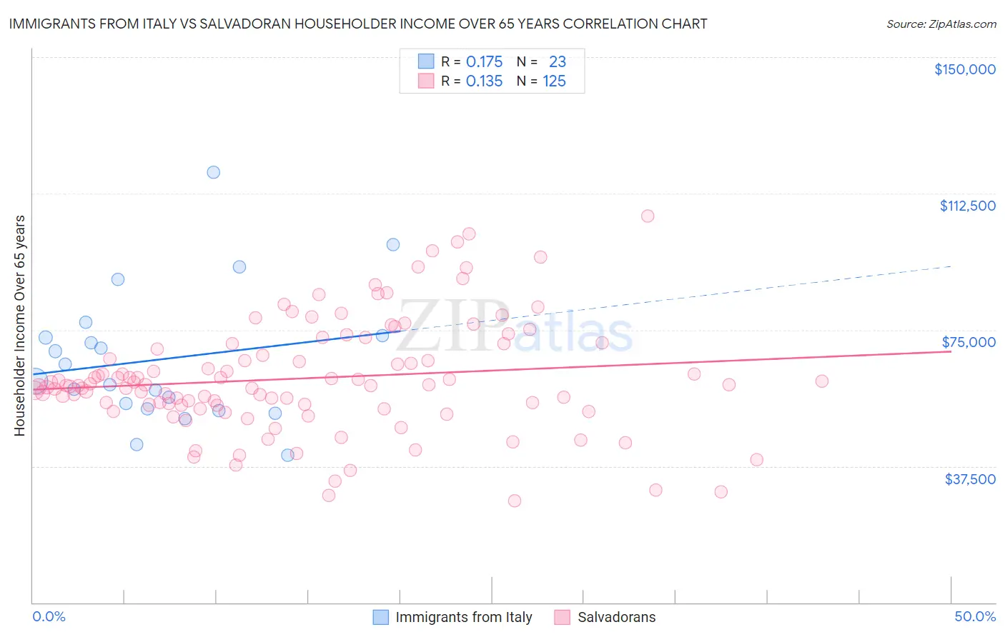 Immigrants from Italy vs Salvadoran Householder Income Over 65 years