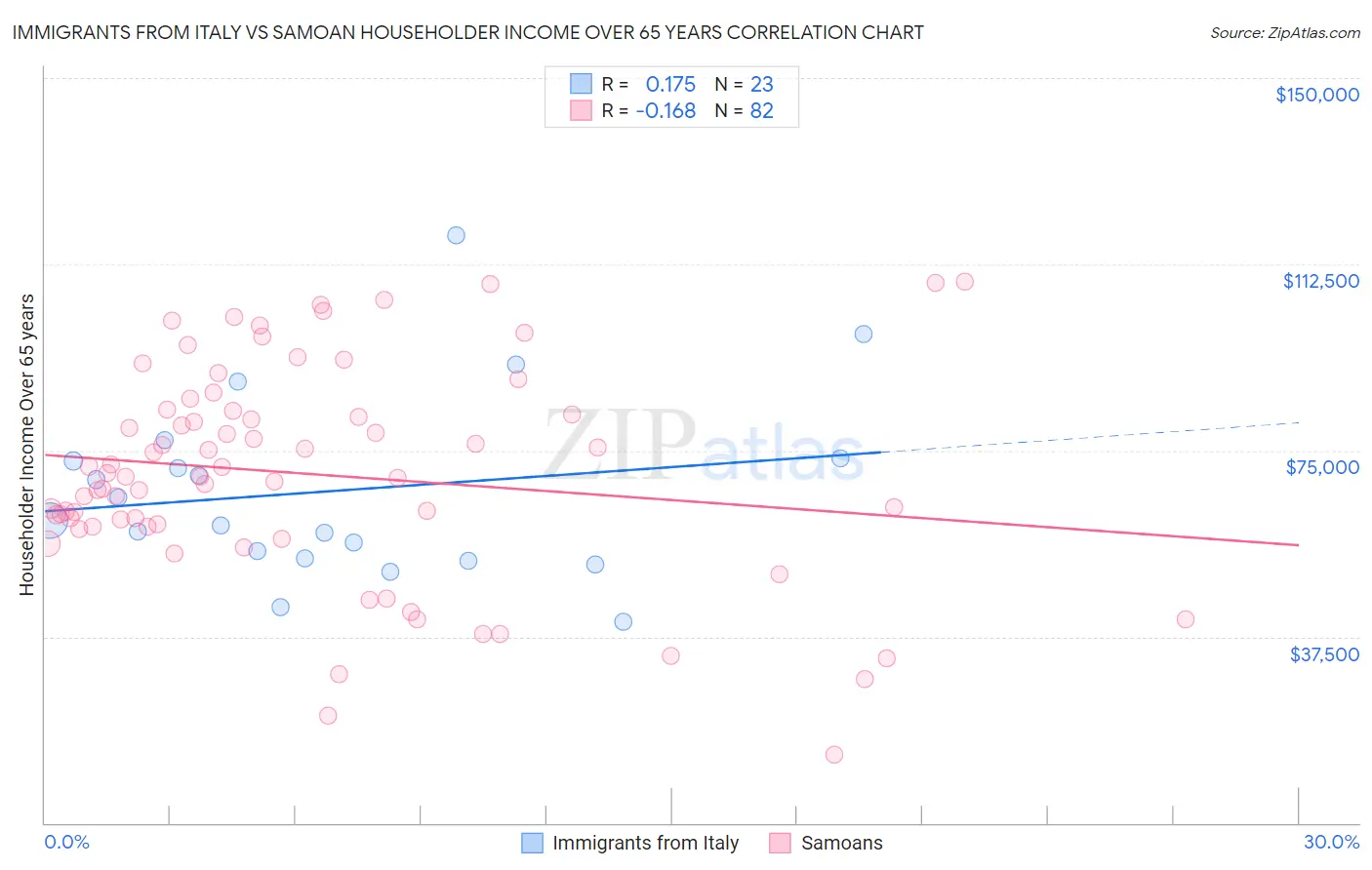 Immigrants from Italy vs Samoan Householder Income Over 65 years