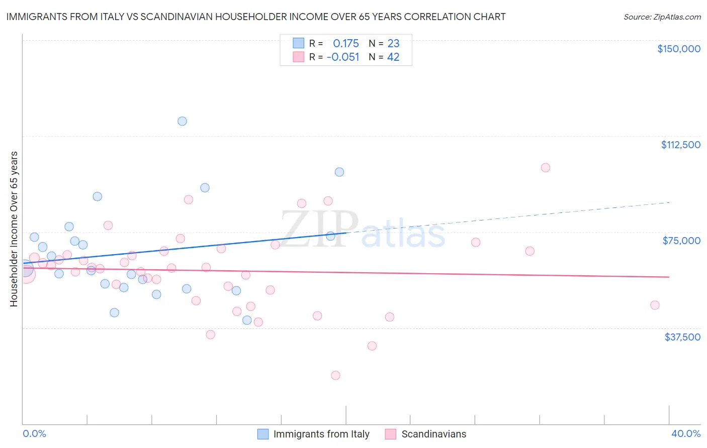 Immigrants from Italy vs Scandinavian Householder Income Over 65 years
