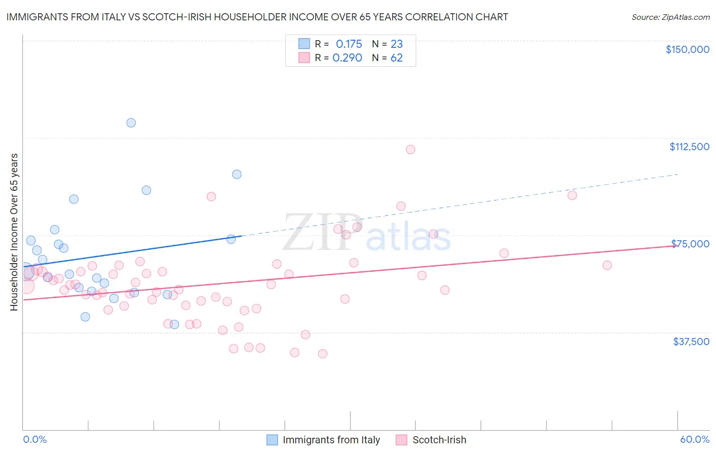 Immigrants from Italy vs Scotch-Irish Householder Income Over 65 years