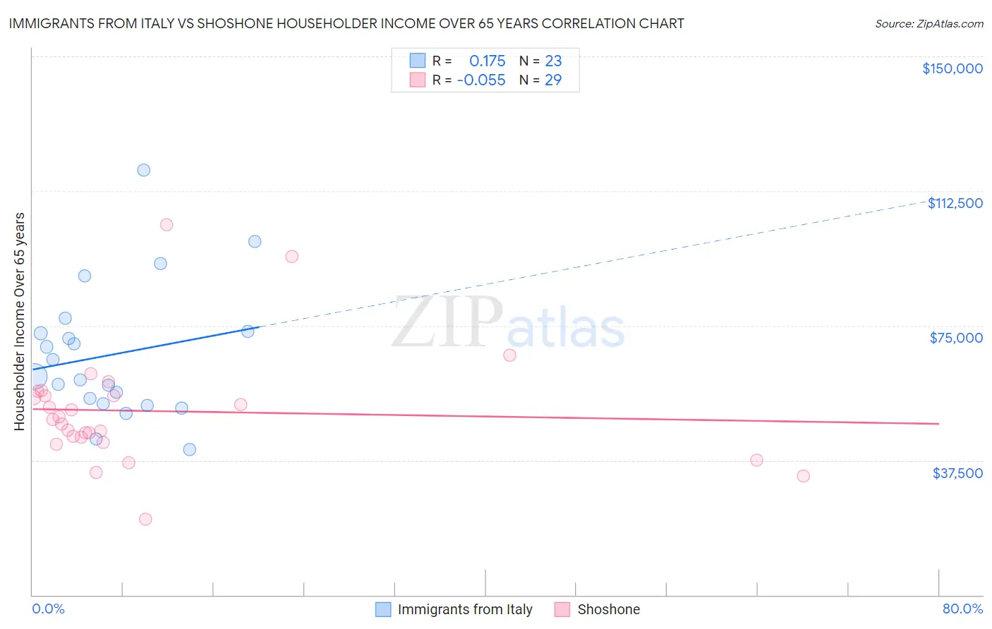 Immigrants from Italy vs Shoshone Householder Income Over 65 years