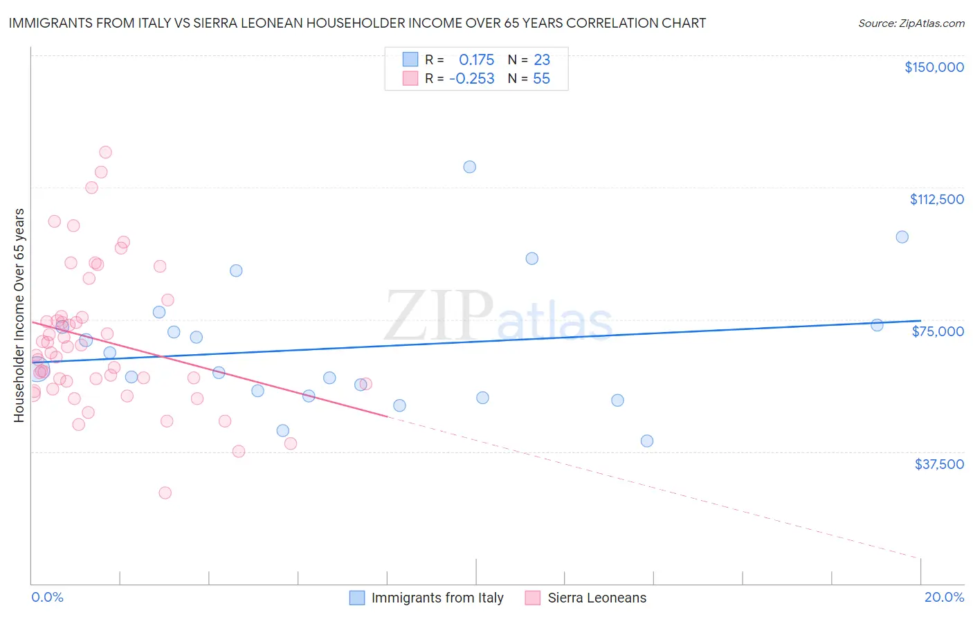 Immigrants from Italy vs Sierra Leonean Householder Income Over 65 years