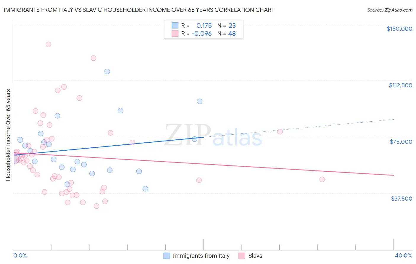 Immigrants from Italy vs Slavic Householder Income Over 65 years