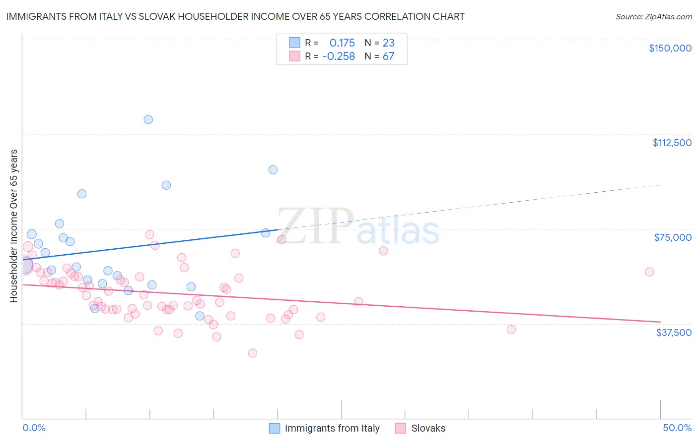 Immigrants from Italy vs Slovak Householder Income Over 65 years