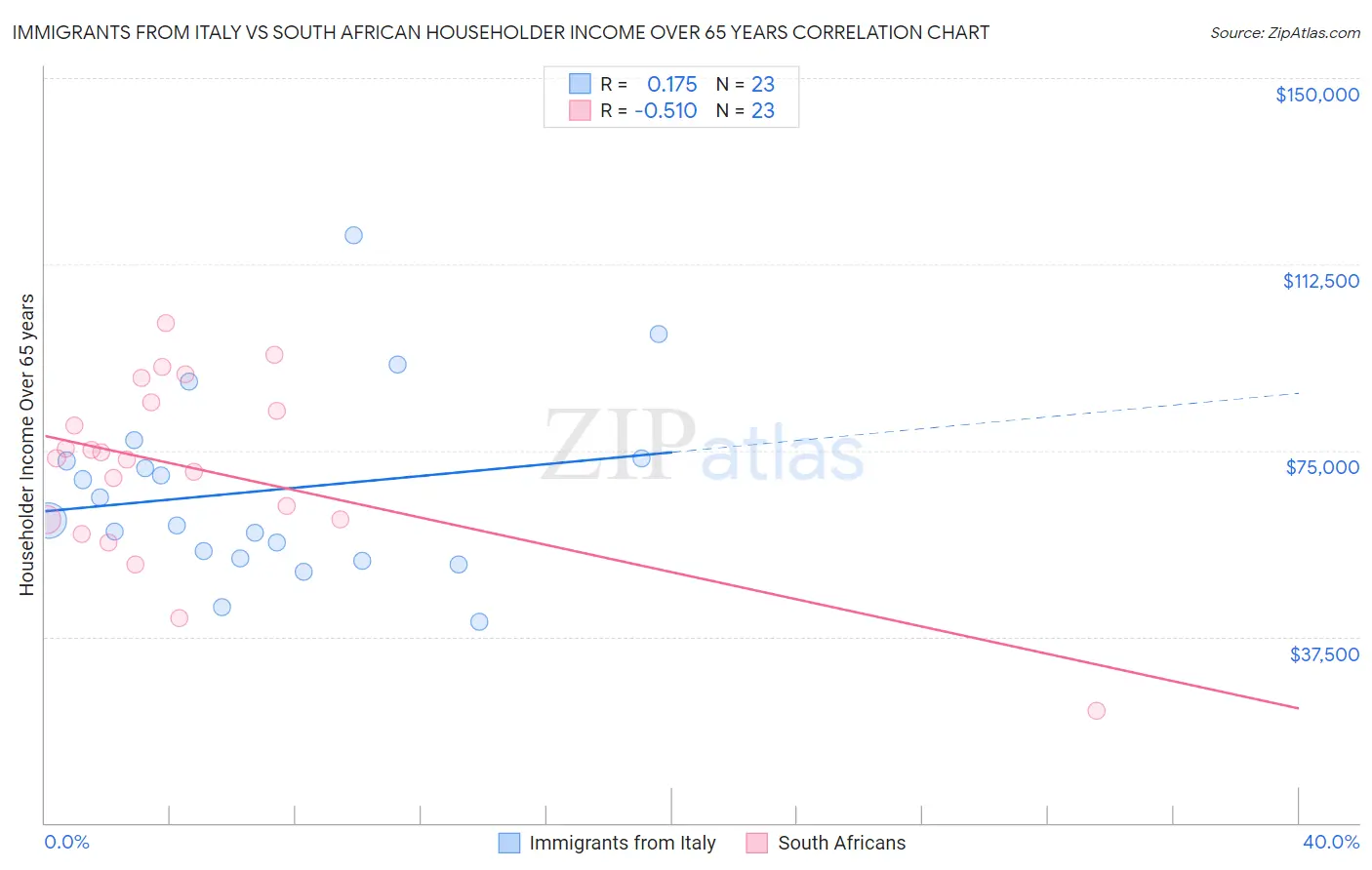 Immigrants from Italy vs South African Householder Income Over 65 years