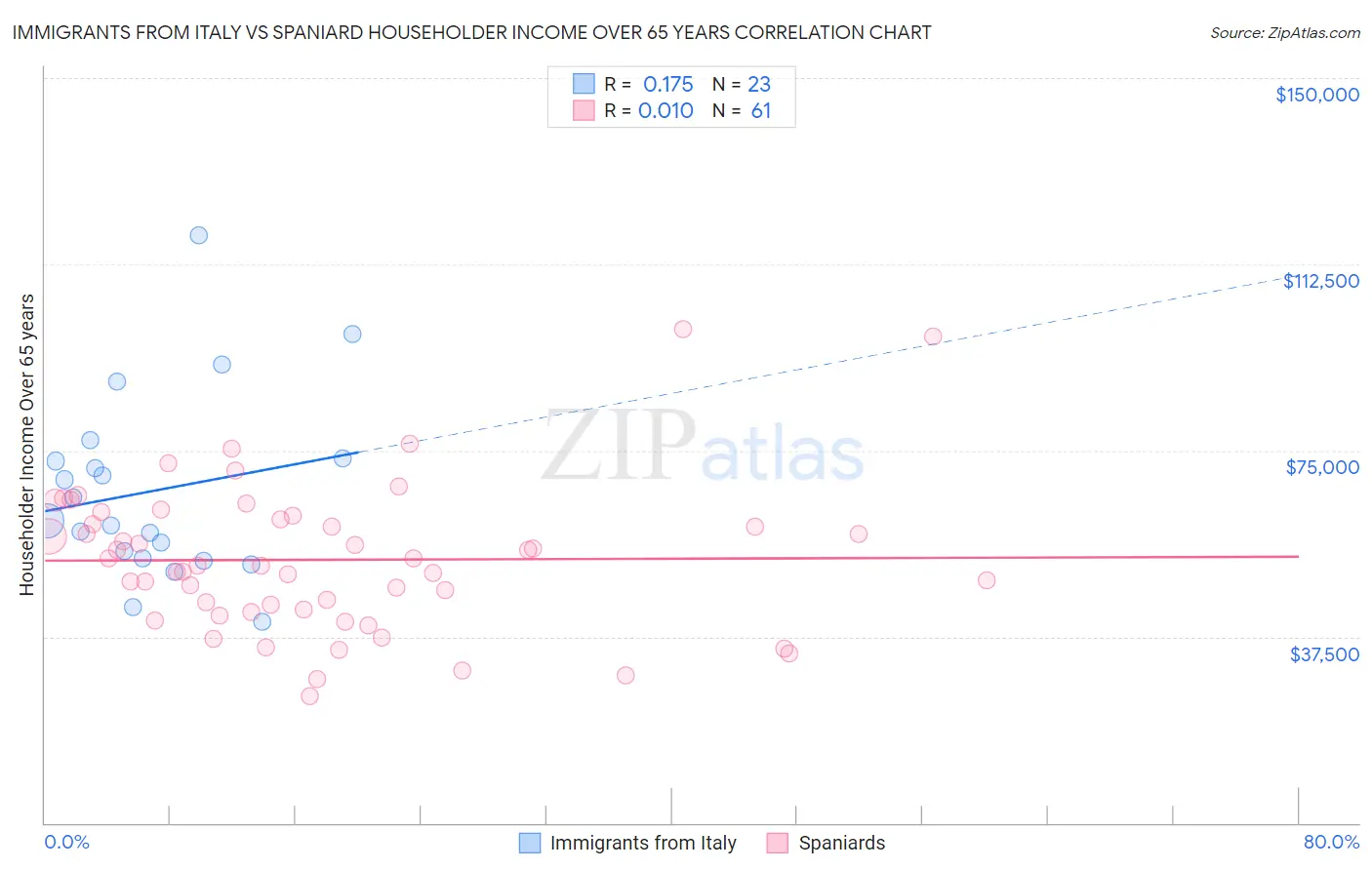 Immigrants from Italy vs Spaniard Householder Income Over 65 years