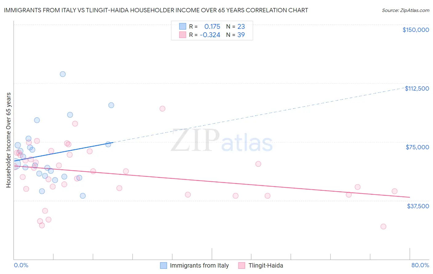 Immigrants from Italy vs Tlingit-Haida Householder Income Over 65 years