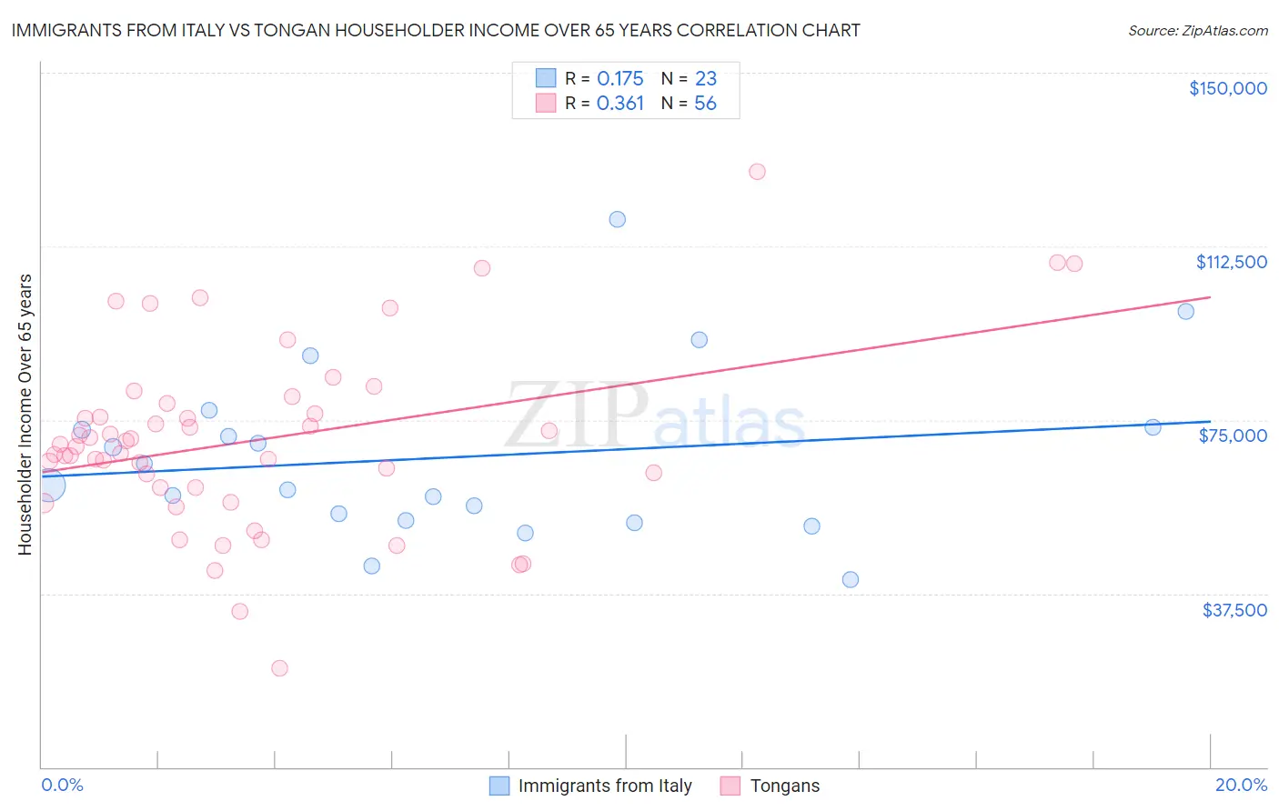Immigrants from Italy vs Tongan Householder Income Over 65 years