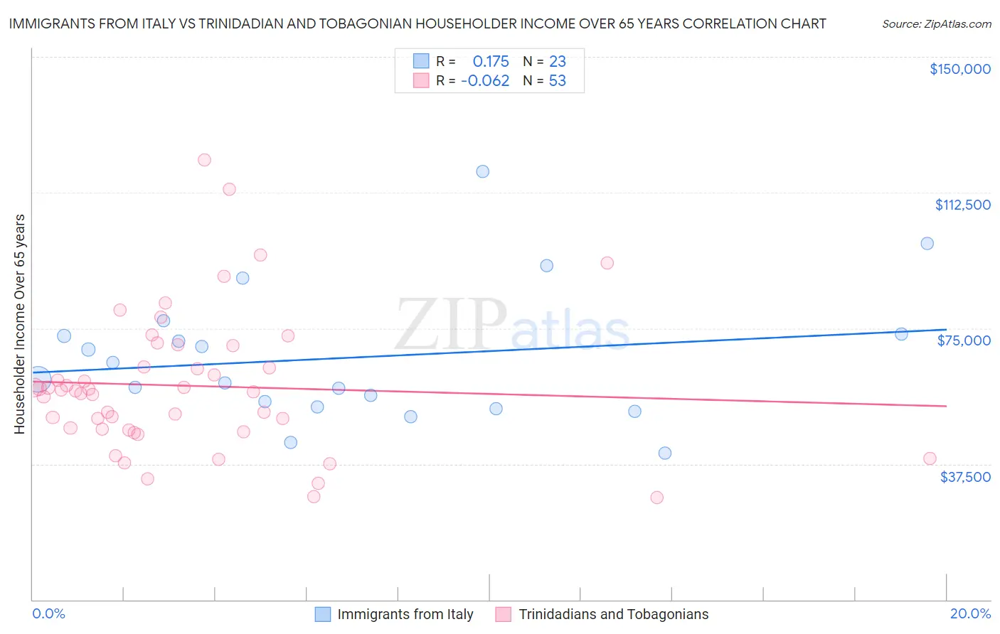 Immigrants from Italy vs Trinidadian and Tobagonian Householder Income Over 65 years