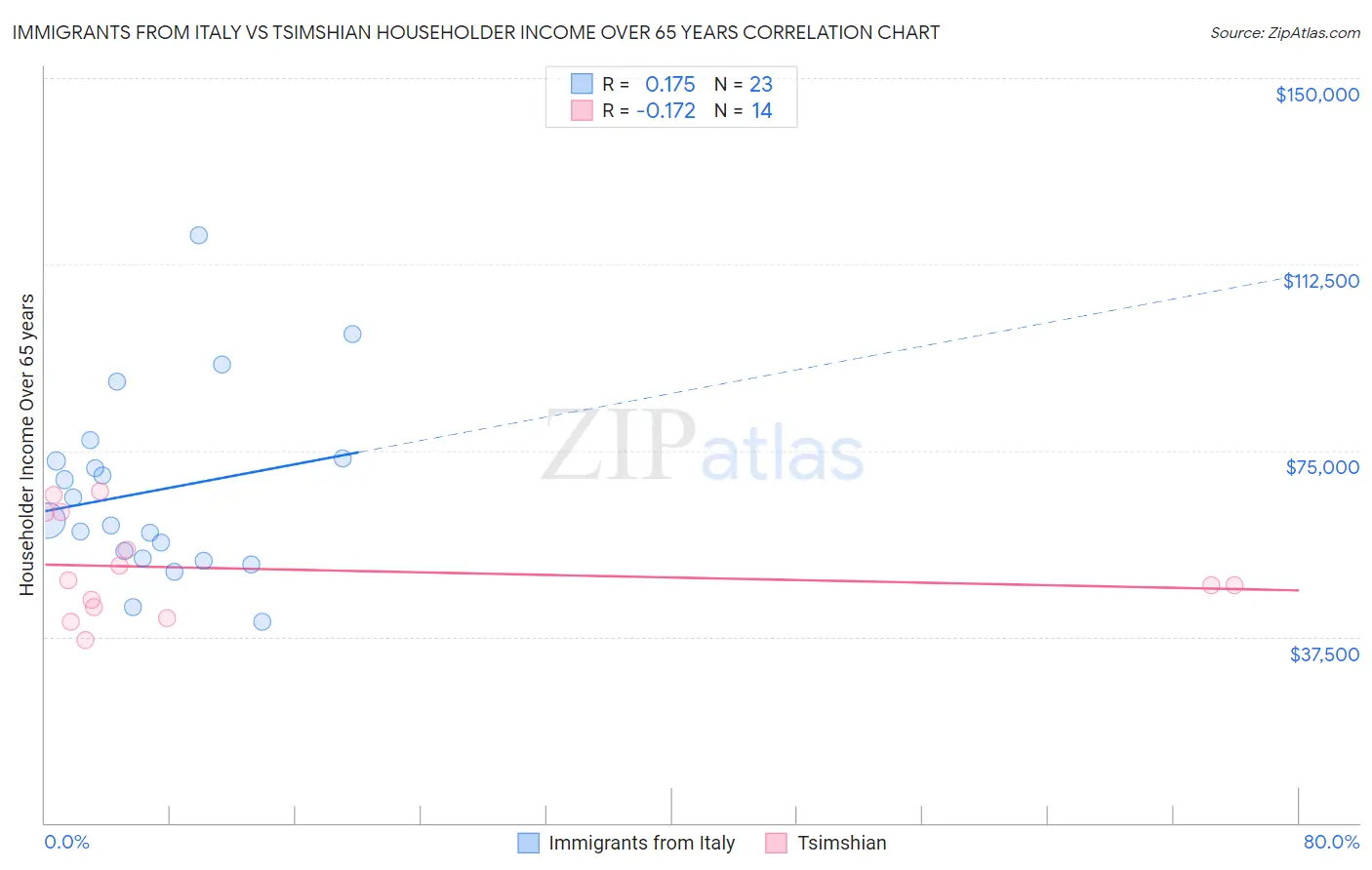 Immigrants from Italy vs Tsimshian Householder Income Over 65 years