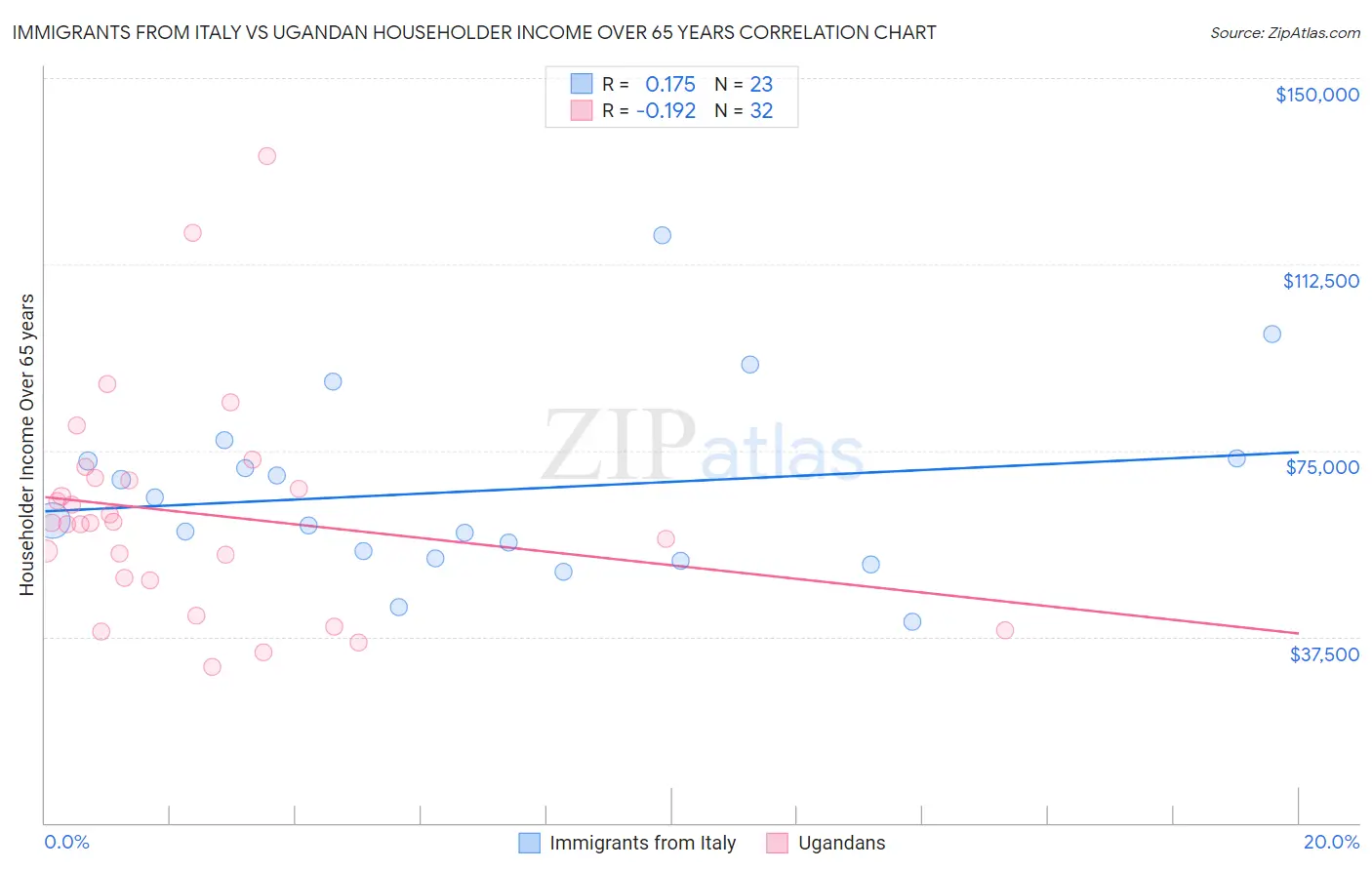 Immigrants from Italy vs Ugandan Householder Income Over 65 years