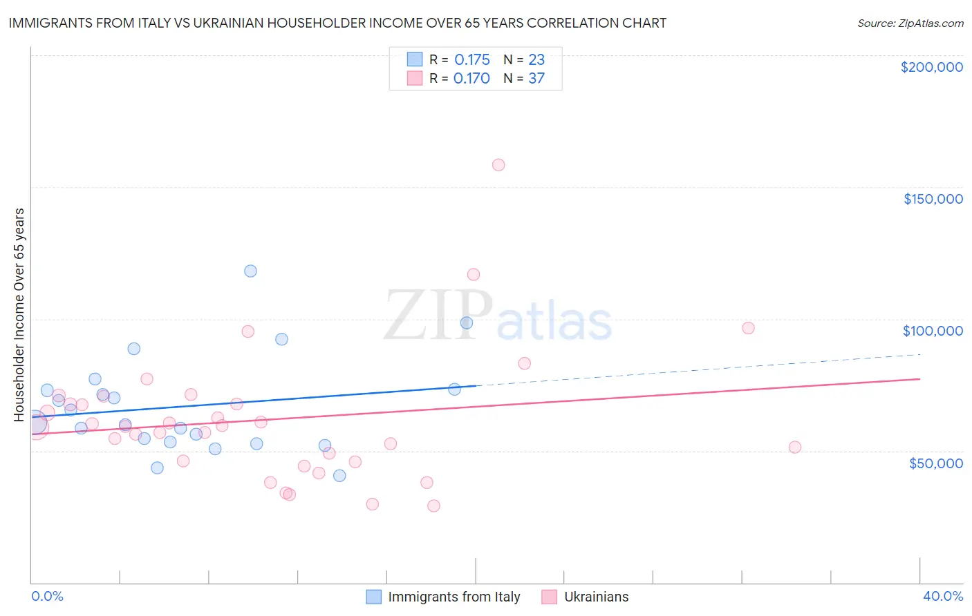 Immigrants from Italy vs Ukrainian Householder Income Over 65 years