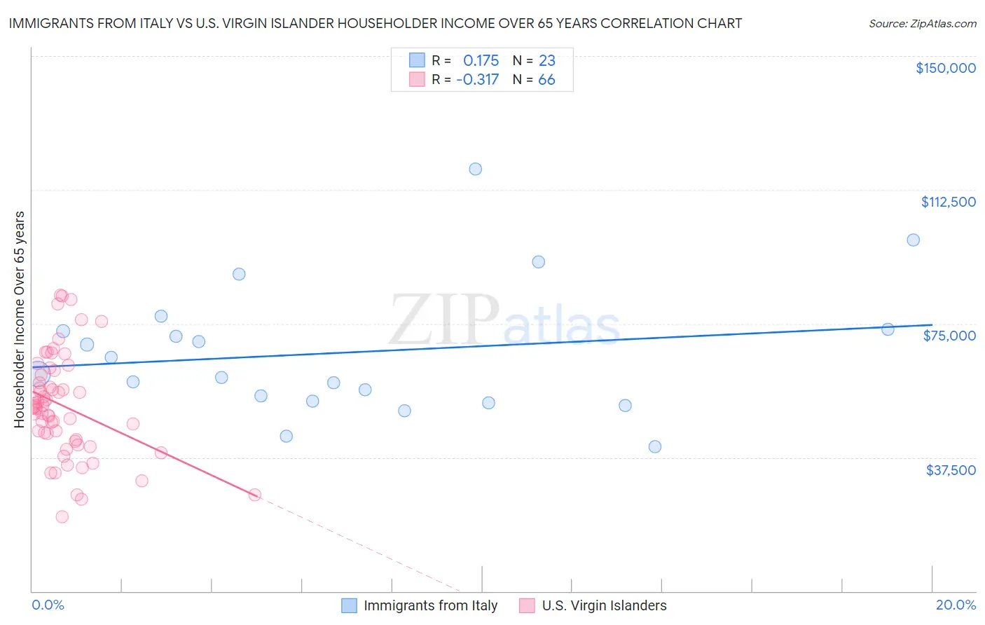 Immigrants from Italy vs U.S. Virgin Islander Householder Income Over 65 years