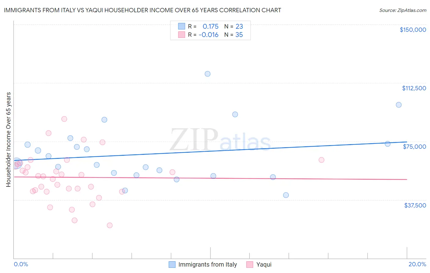 Immigrants from Italy vs Yaqui Householder Income Over 65 years