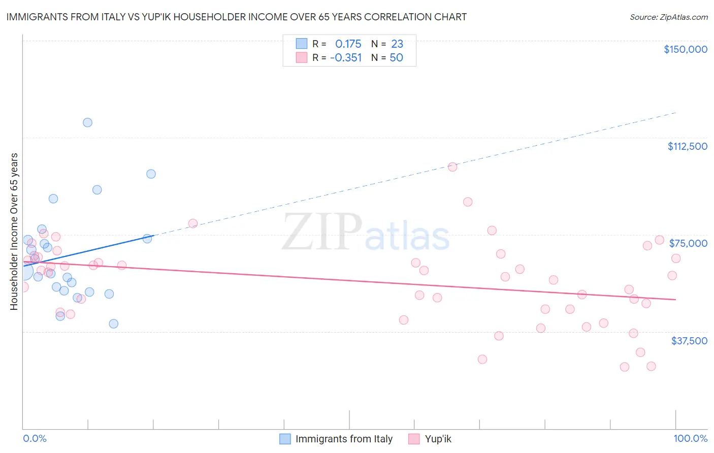 Immigrants from Italy vs Yup'ik Householder Income Over 65 years