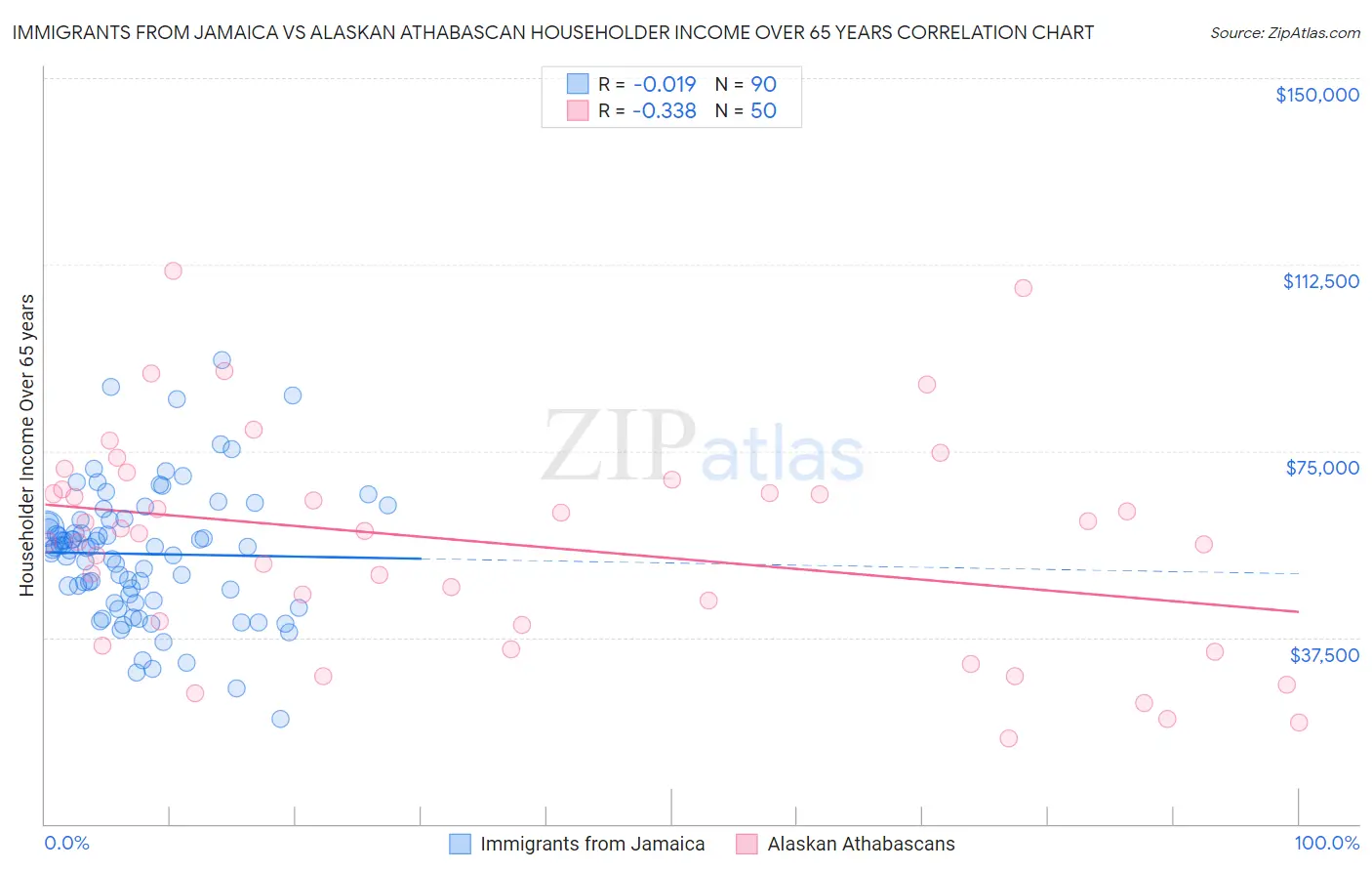 Immigrants from Jamaica vs Alaskan Athabascan Householder Income Over 65 years