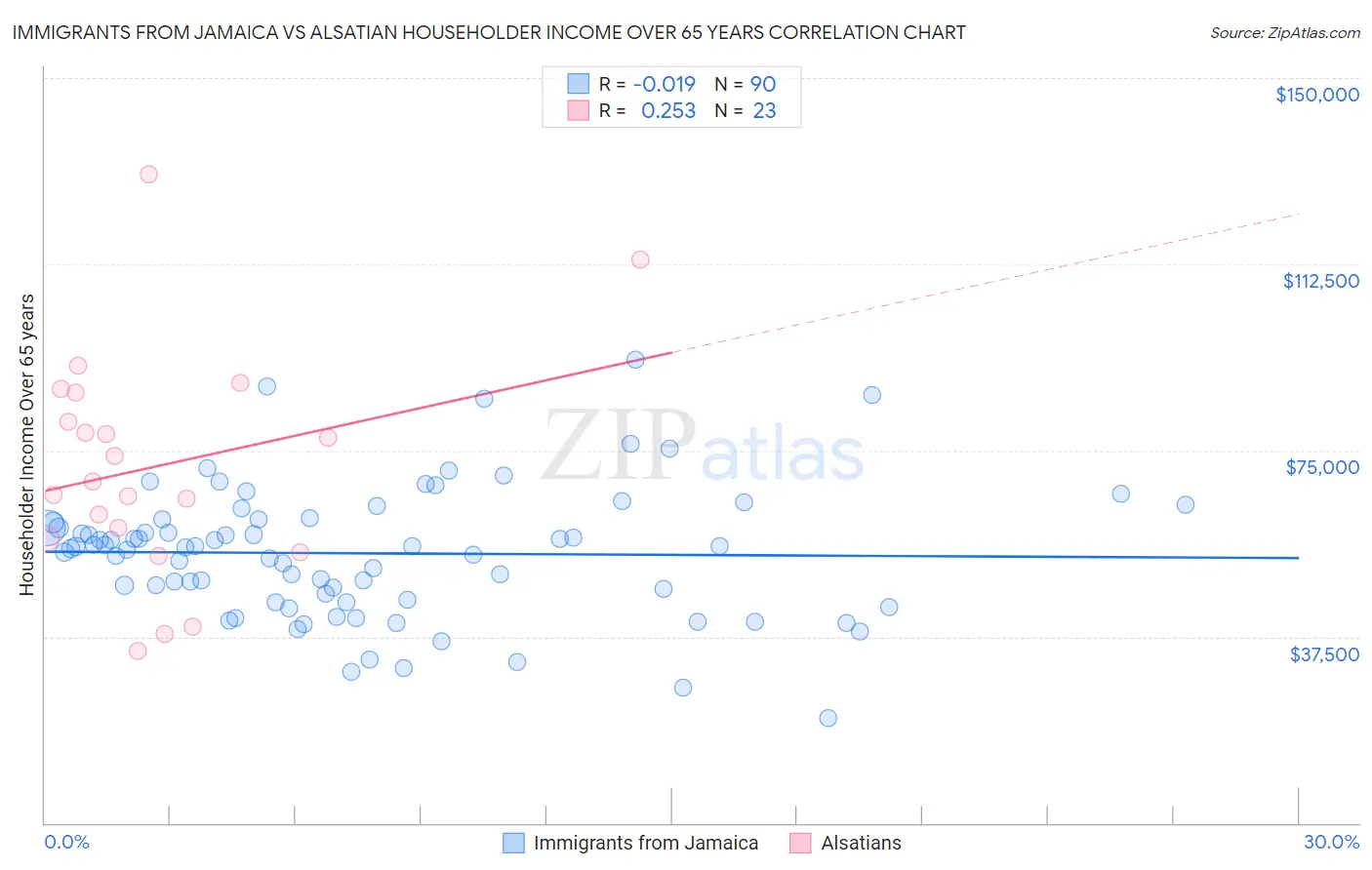 Immigrants from Jamaica vs Alsatian Householder Income Over 65 years