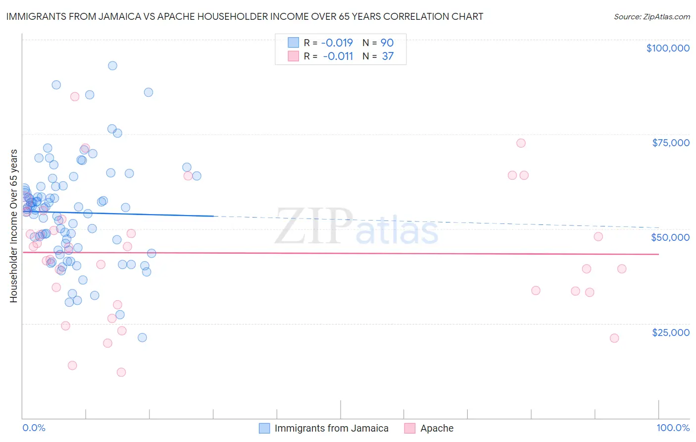 Immigrants from Jamaica vs Apache Householder Income Over 65 years