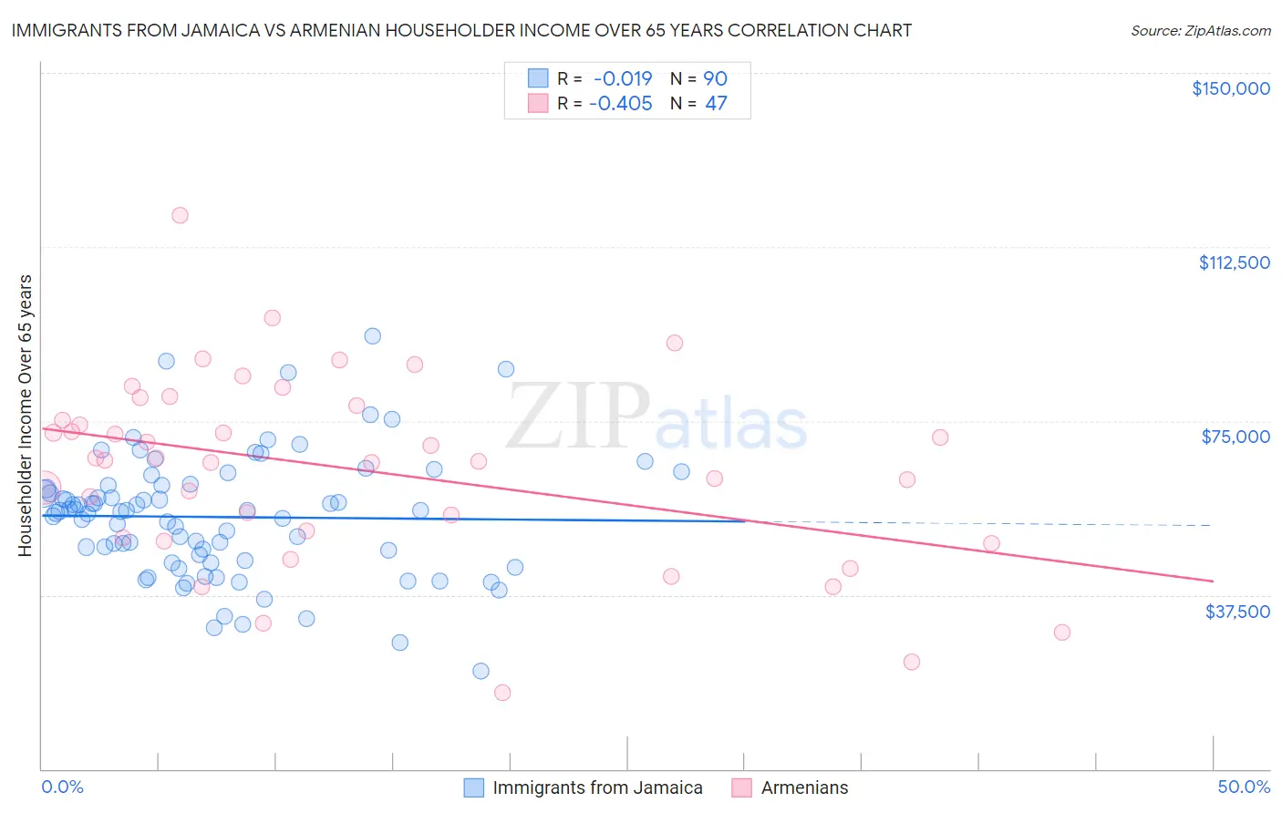 Immigrants from Jamaica vs Armenian Householder Income Over 65 years