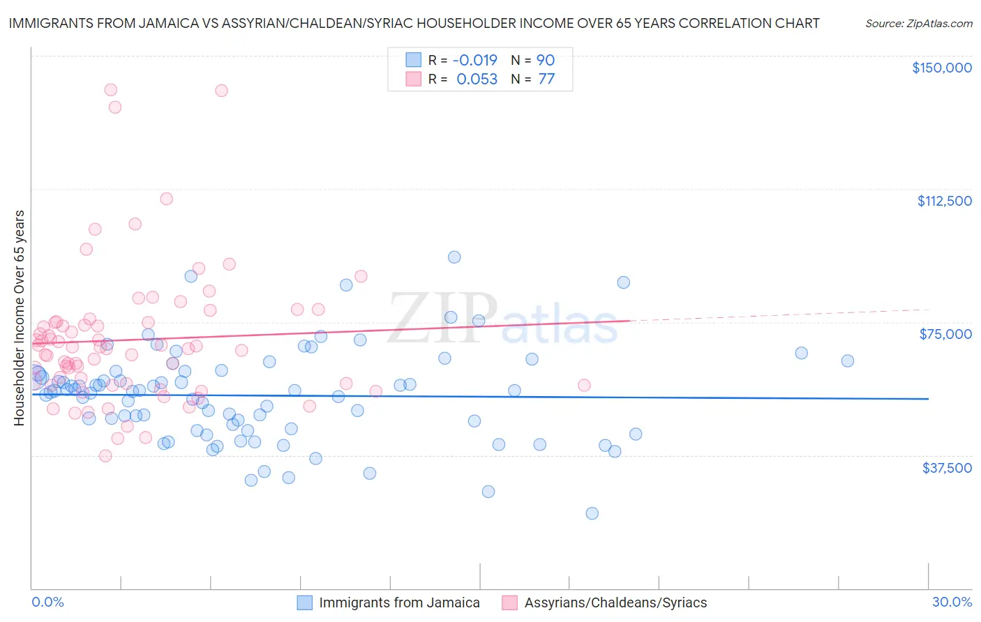 Immigrants from Jamaica vs Assyrian/Chaldean/Syriac Householder Income Over 65 years
