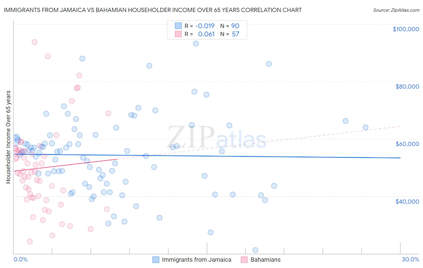 Immigrants from Jamaica vs Bahamian Householder Income Over 65 years