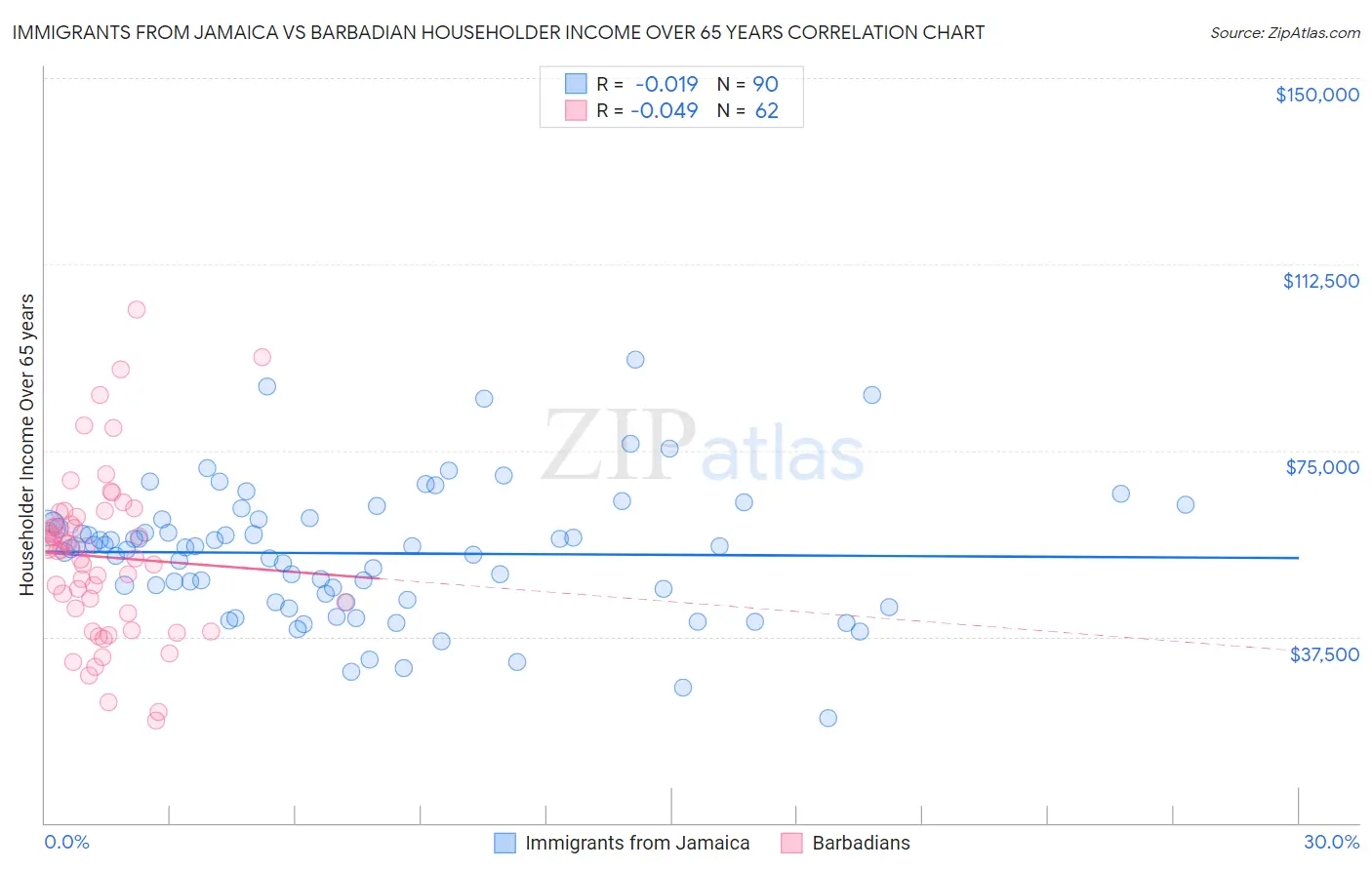 Immigrants from Jamaica vs Barbadian Householder Income Over 65 years