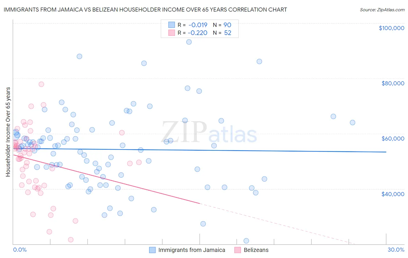 Immigrants from Jamaica vs Belizean Householder Income Over 65 years