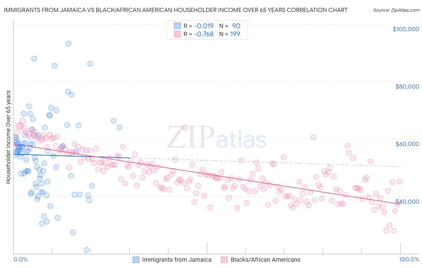 Immigrants from Jamaica vs Black/African American Householder Income Over 65 years