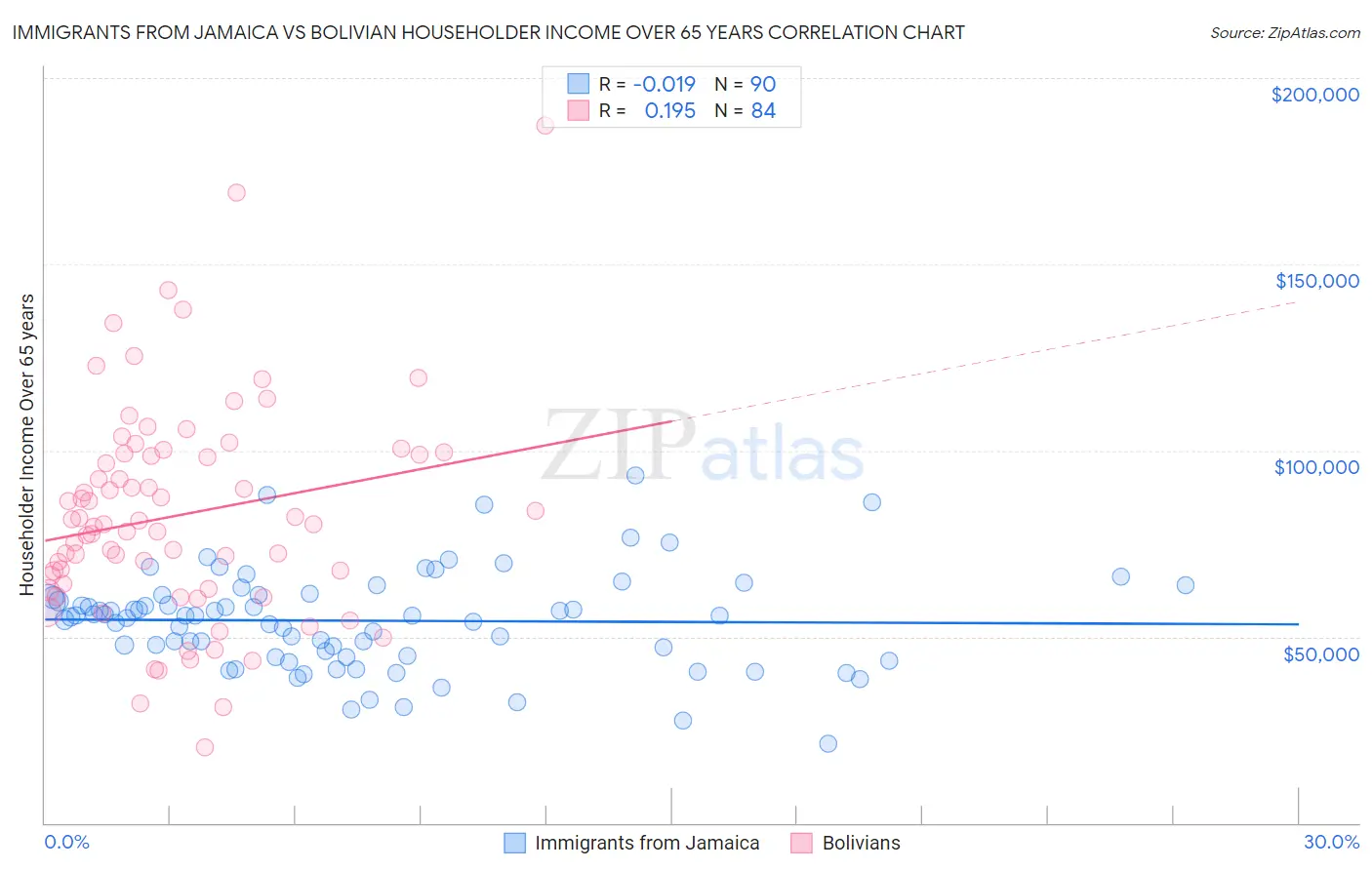 Immigrants from Jamaica vs Bolivian Householder Income Over 65 years