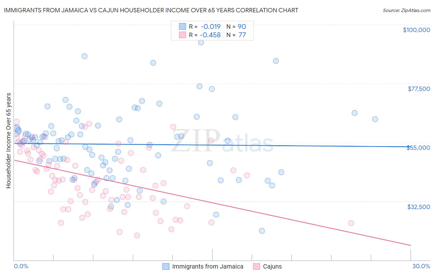 Immigrants from Jamaica vs Cajun Householder Income Over 65 years