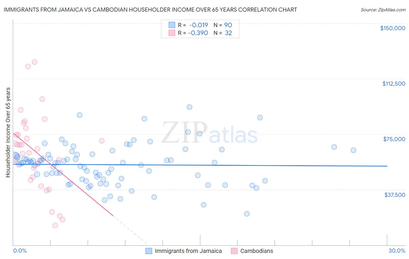 Immigrants from Jamaica vs Cambodian Householder Income Over 65 years